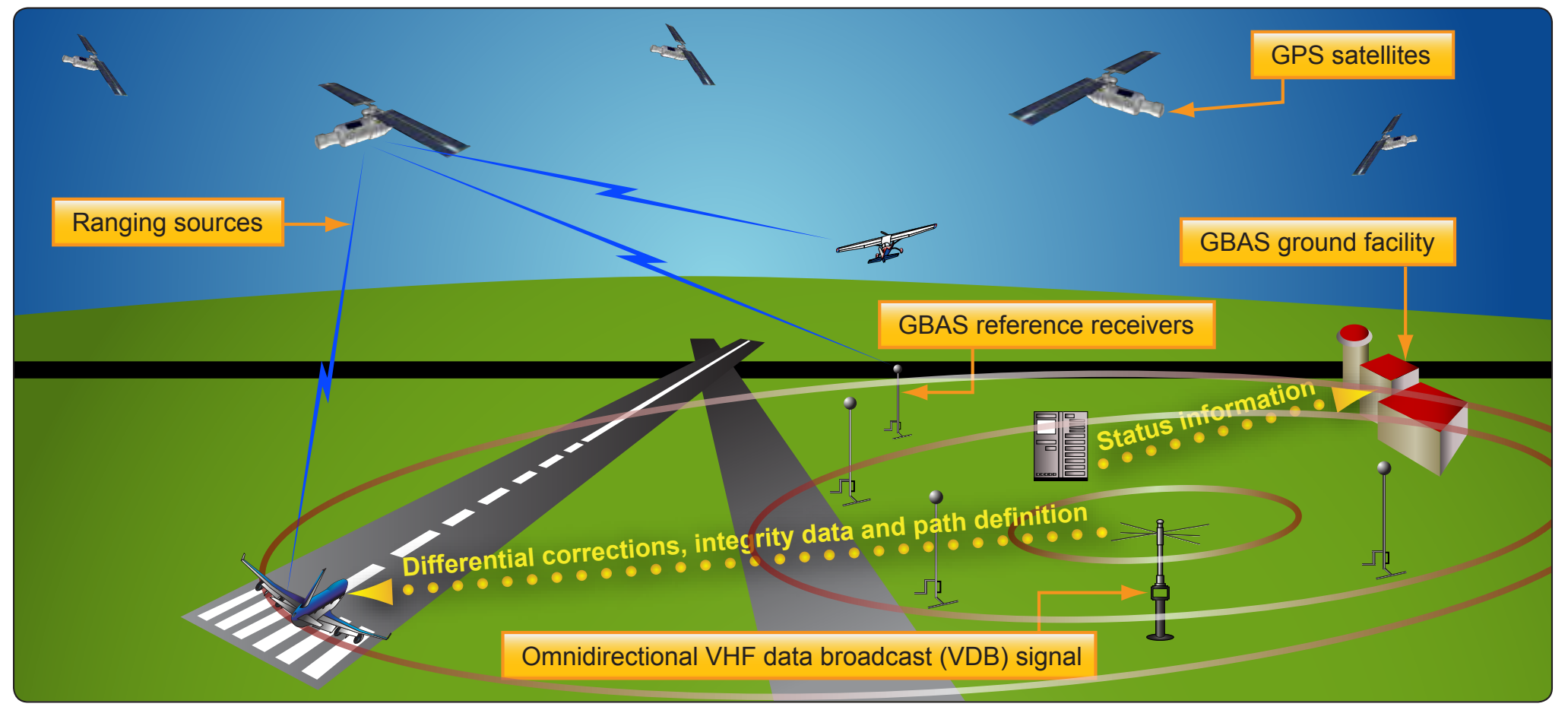 Figure 5-10. Ground-Based Augmentation System (GBAS).