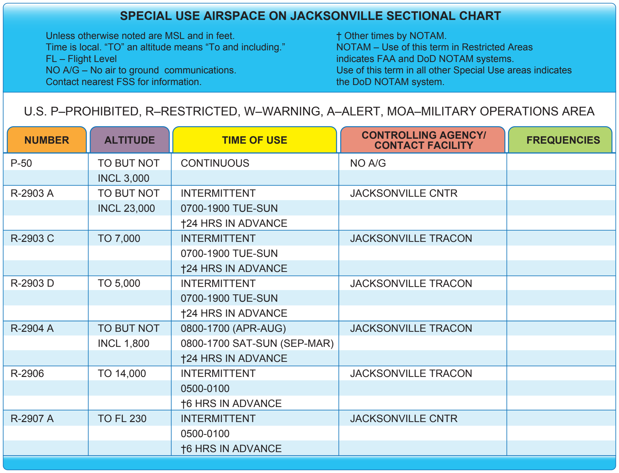 Figure 5-33. Special use airspace charted on an aeronautical chart.