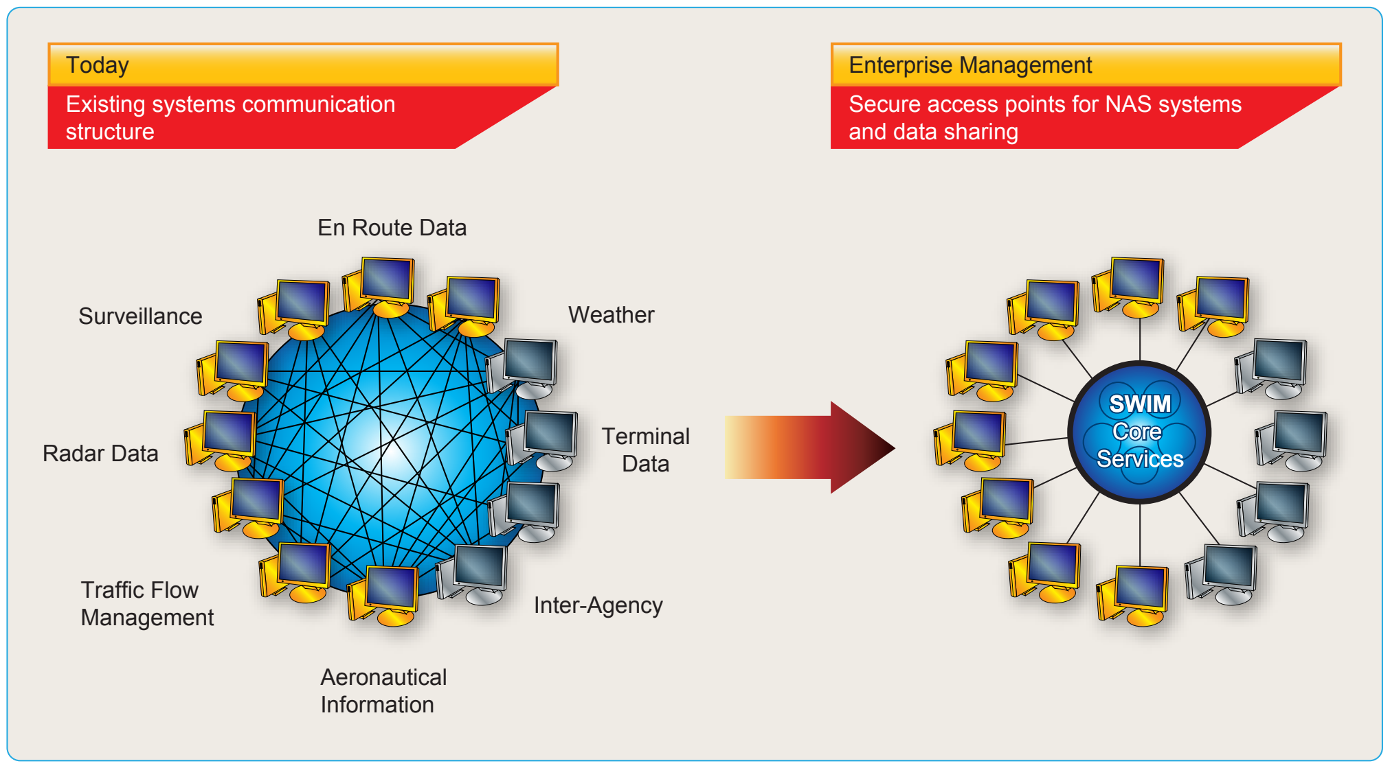 Figure 5-4. System wide information management (SWIM)—an information management system that helps deliver high quality, timely data to improve the efficiency of the national airspace.