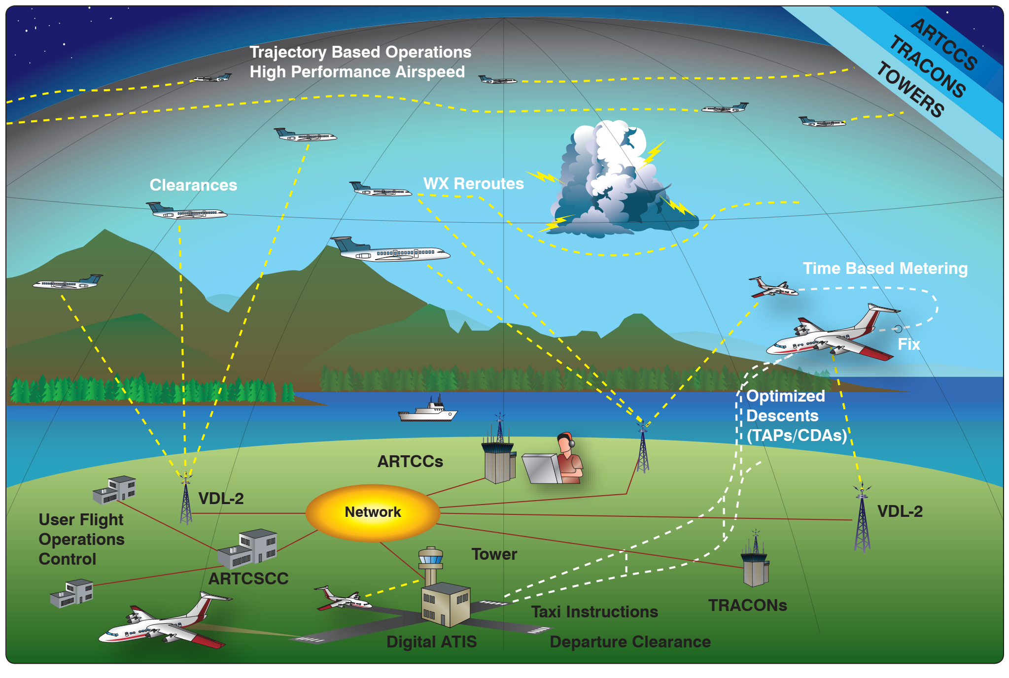 Figure 5-5. Next generation data communications provides an additional means of two-way communication for ATC clearances, instructions, advisories, flight crew requests, and reports.