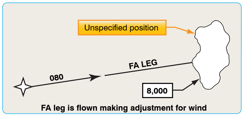 Figure 6-10. Fix to an altitude or FA leg.