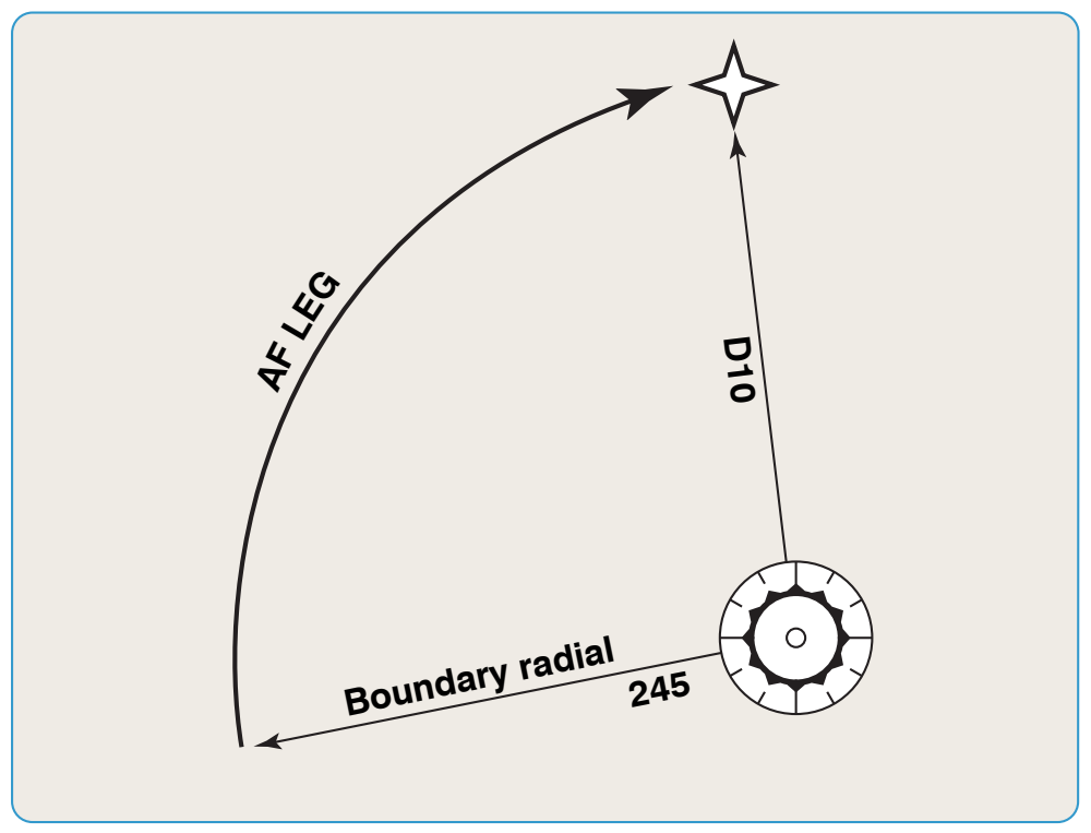 Figure 6-18. Arc to a fix or AF leg.