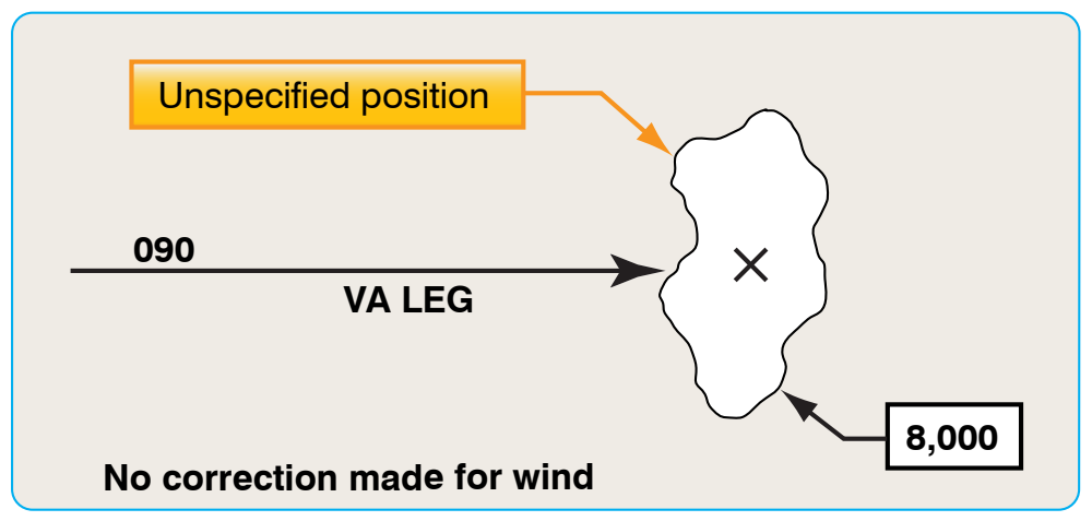 Figure 6-19. Heading to an altitude termination or VA leg.