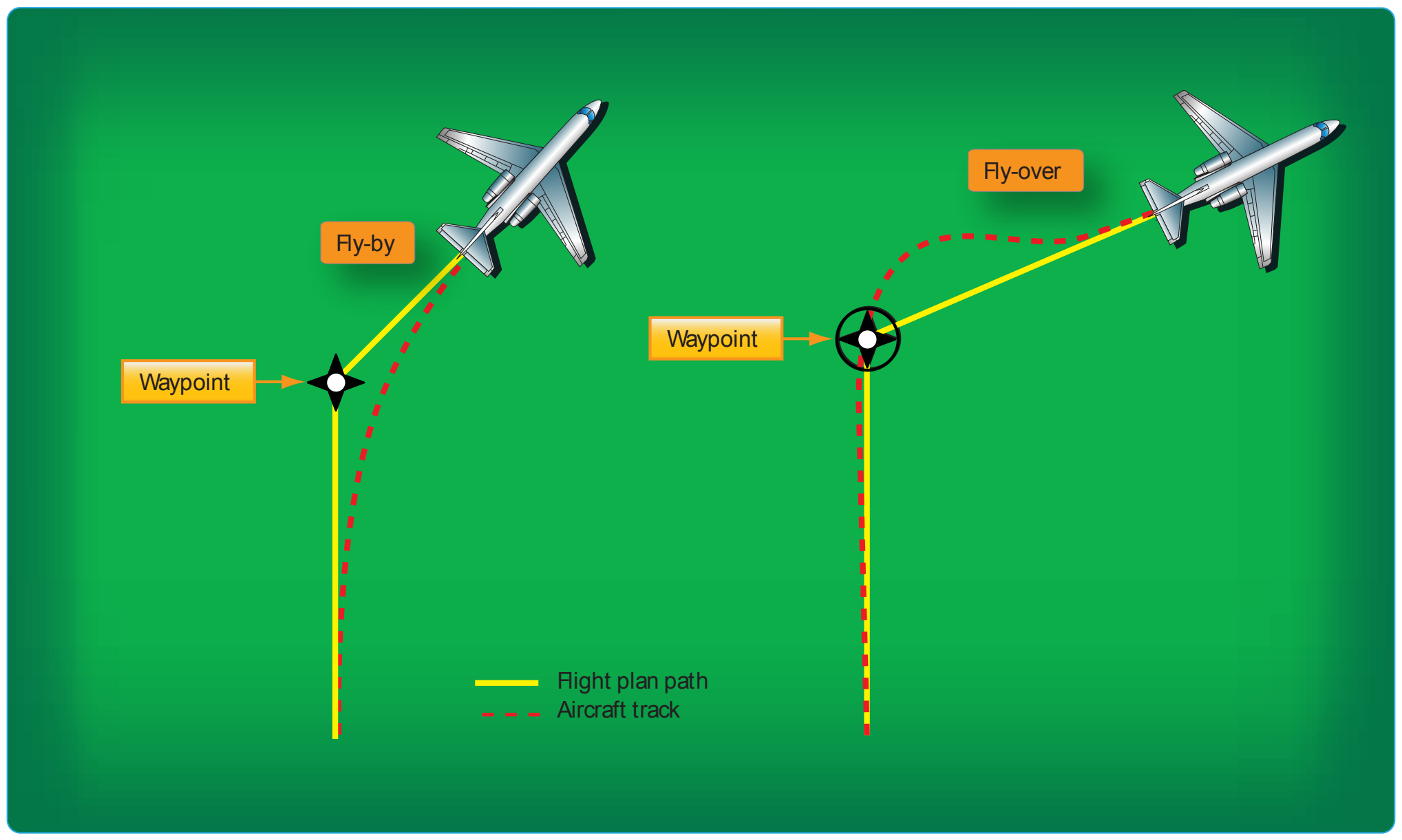 Figure 6-4. Fly-by-waypoints and fly-over-waypoints.