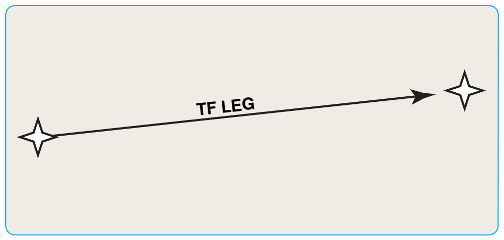 Figure 6-6. Track to a fix leg type.