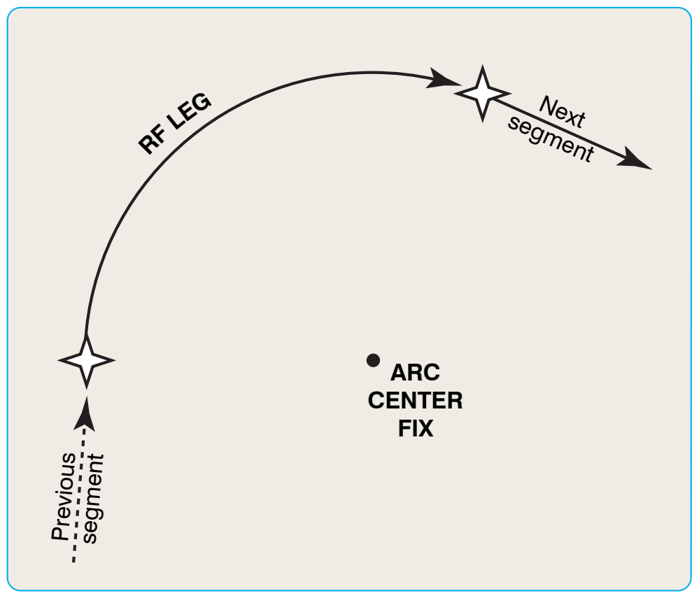 Figure 6-7. Constant radius arc or RF leg.
