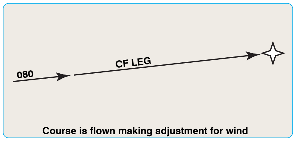 Figure 6-8. Course to a fix or CF leg.