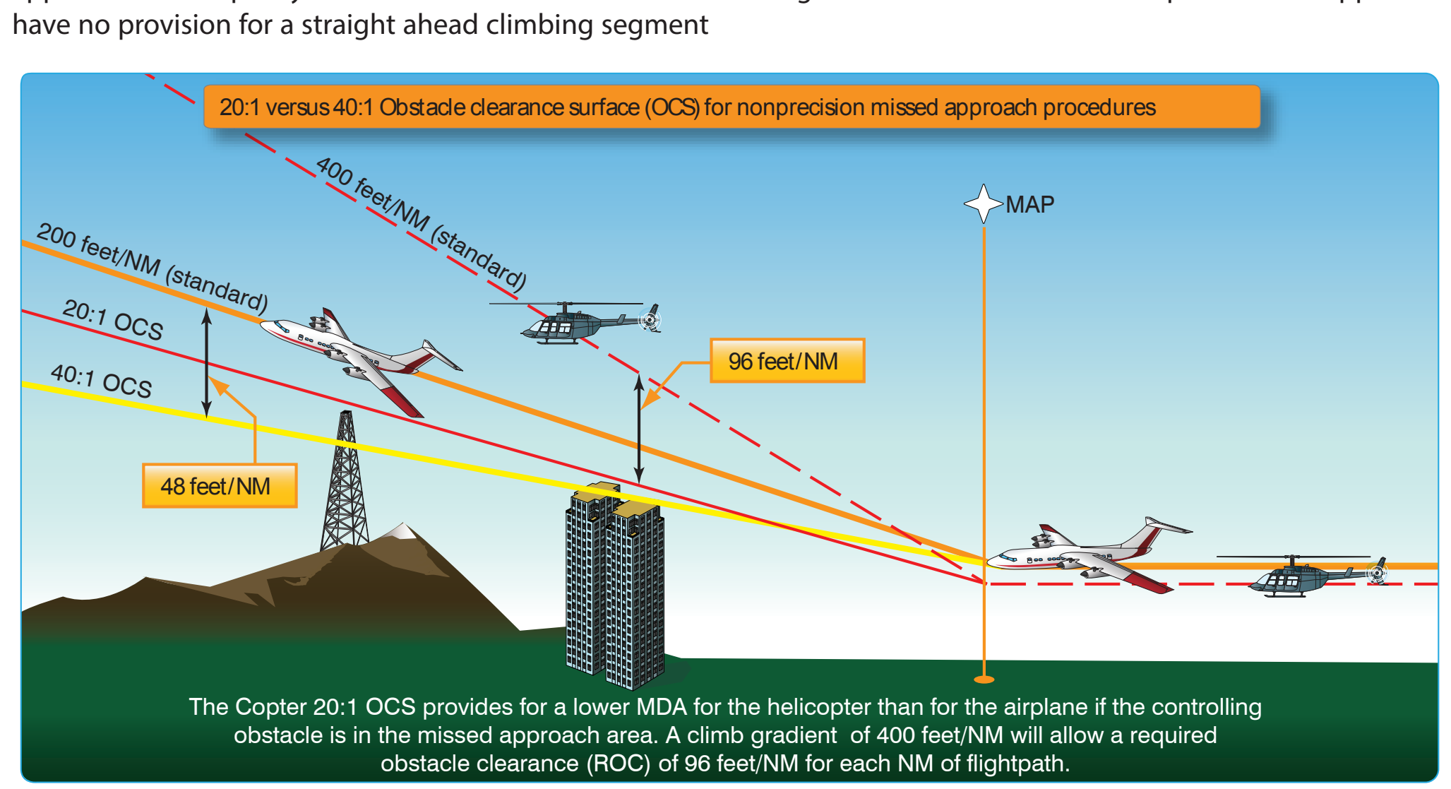 Figure 7-12. Obstacle clearance surface (OCS).