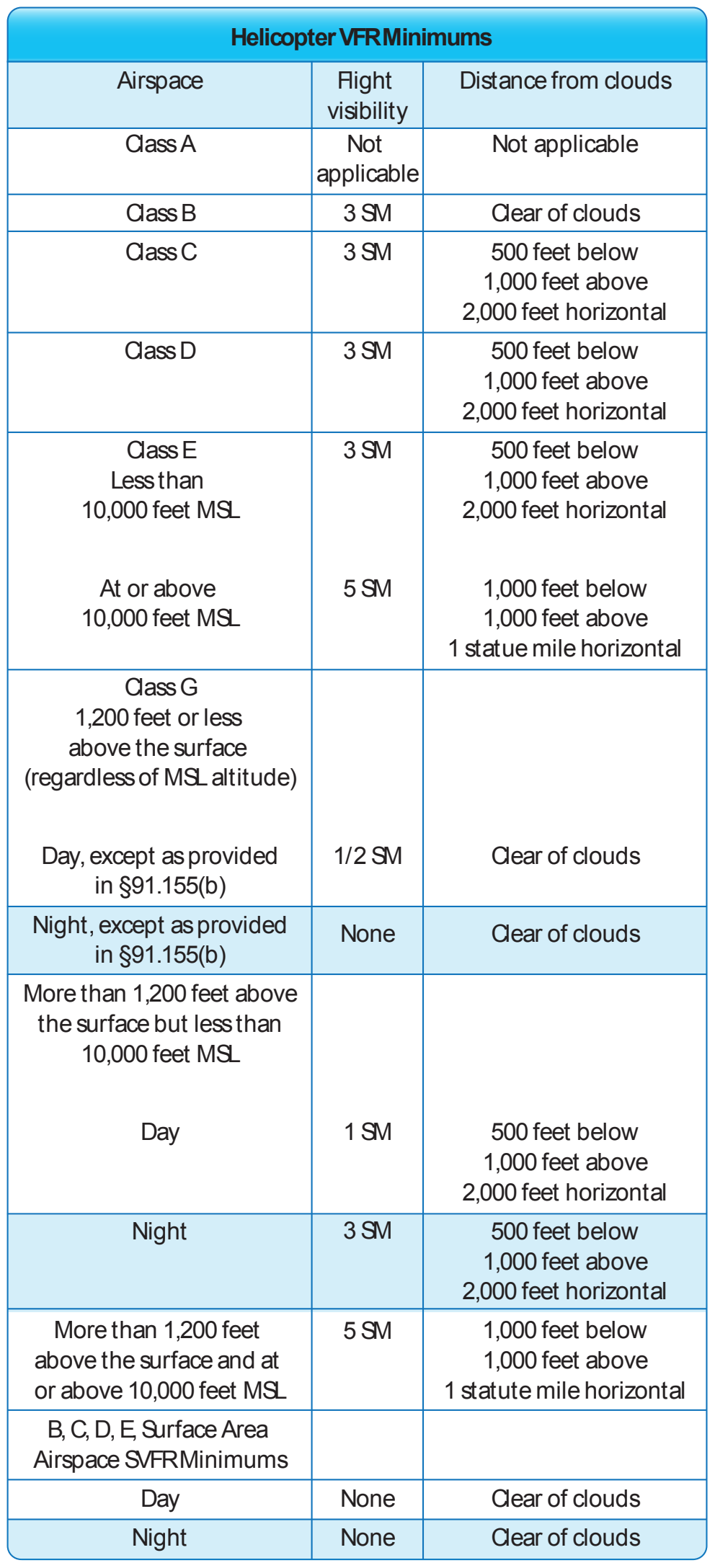Figure 7-7. Helicopter VFR minimums.