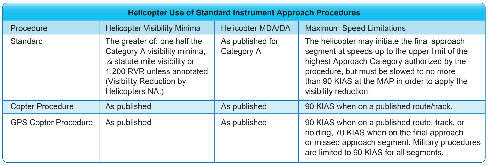 Figure 7-9. Helicopter use of standard instrument approach procedures.