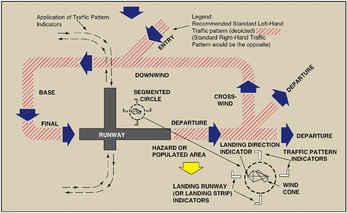 Figure 10-1. Traffic patterns.