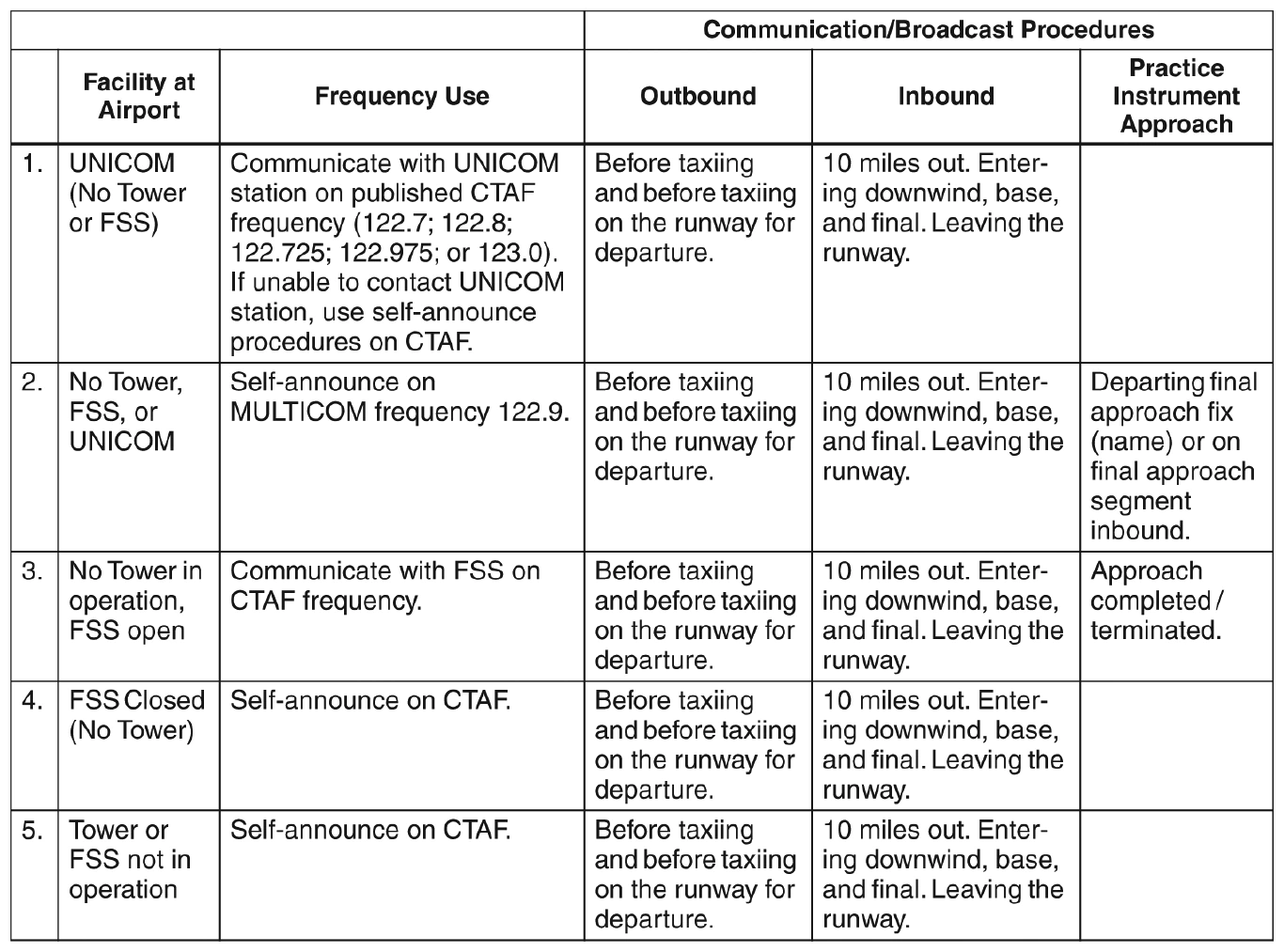 Figure 10-2. Recommended communication procedures at uncontrolled airports.