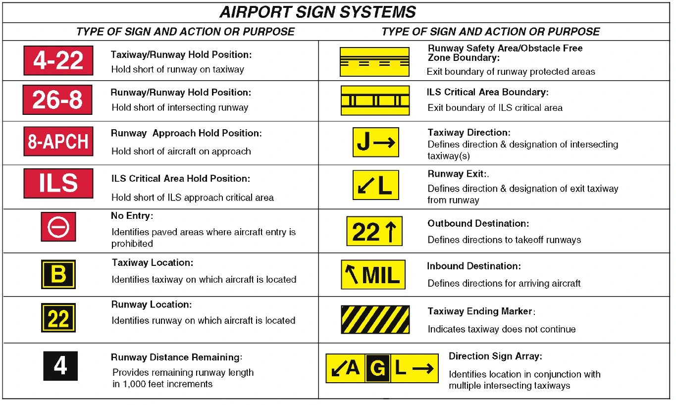 Figure 10-4. Airport signs.