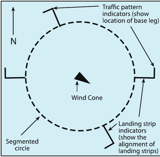 Figure 10-5. Segmented circle and components.