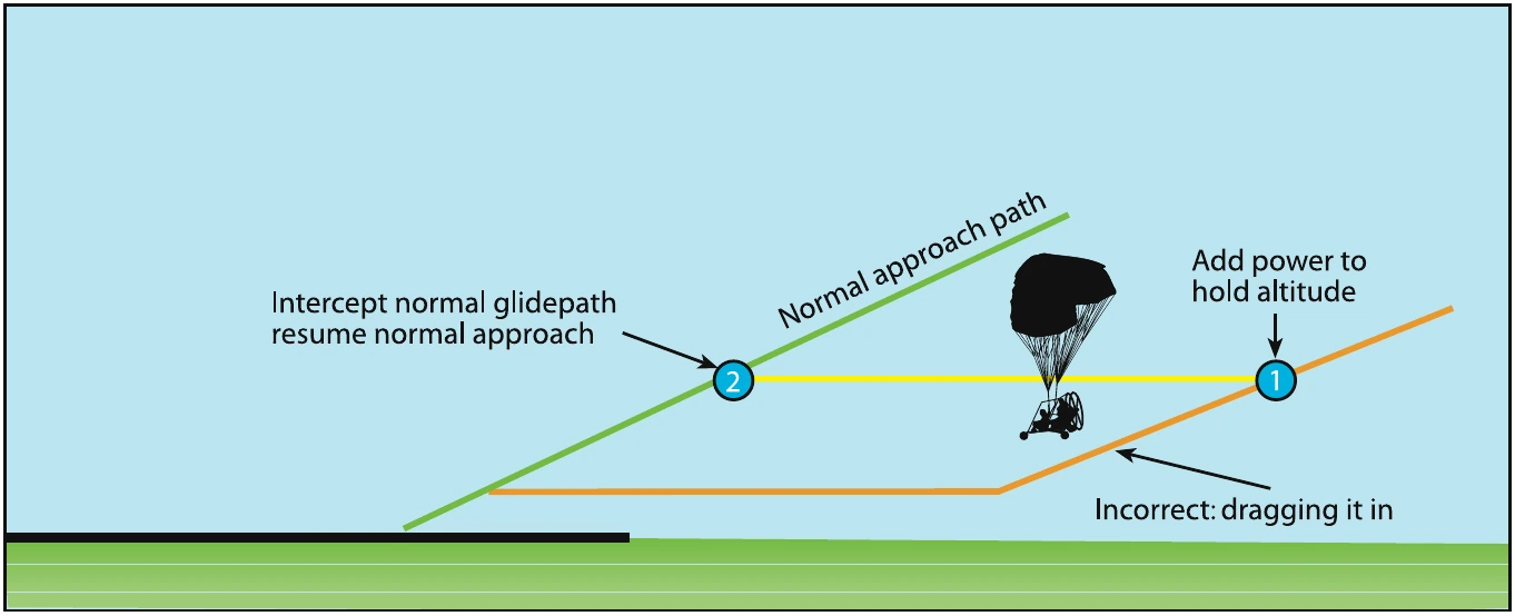 Figure 11-11. Right and wrong methods to correct a low final approach.
