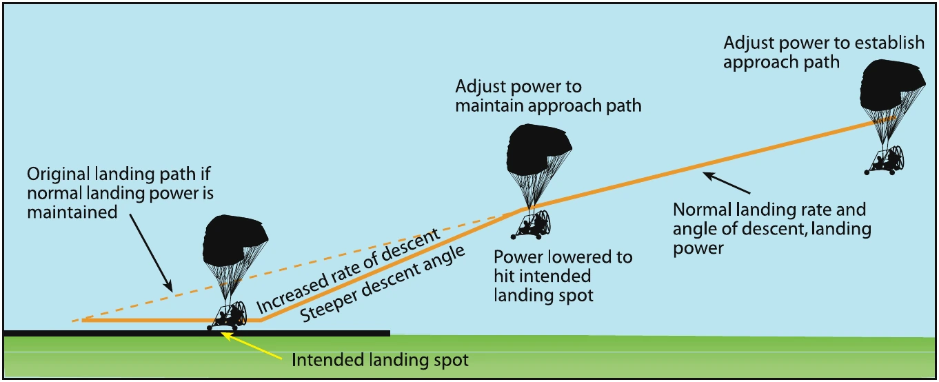 Figure 11-12. Change in glidepath and increase in descent for high final approach.