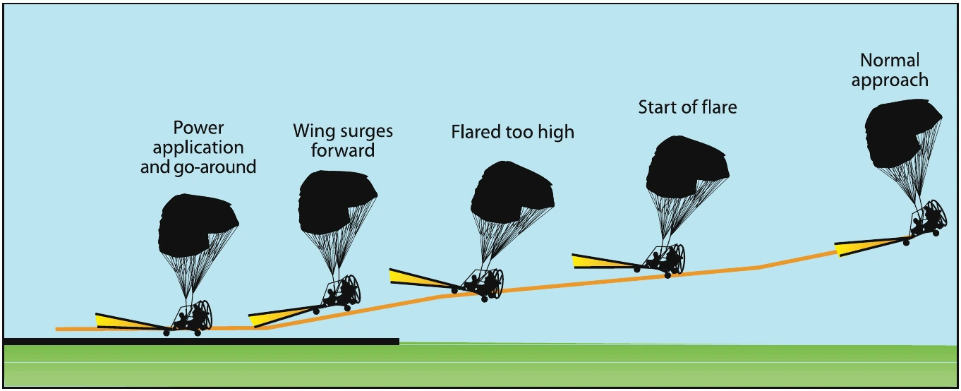 Figure 11-13. Rounding out too high.