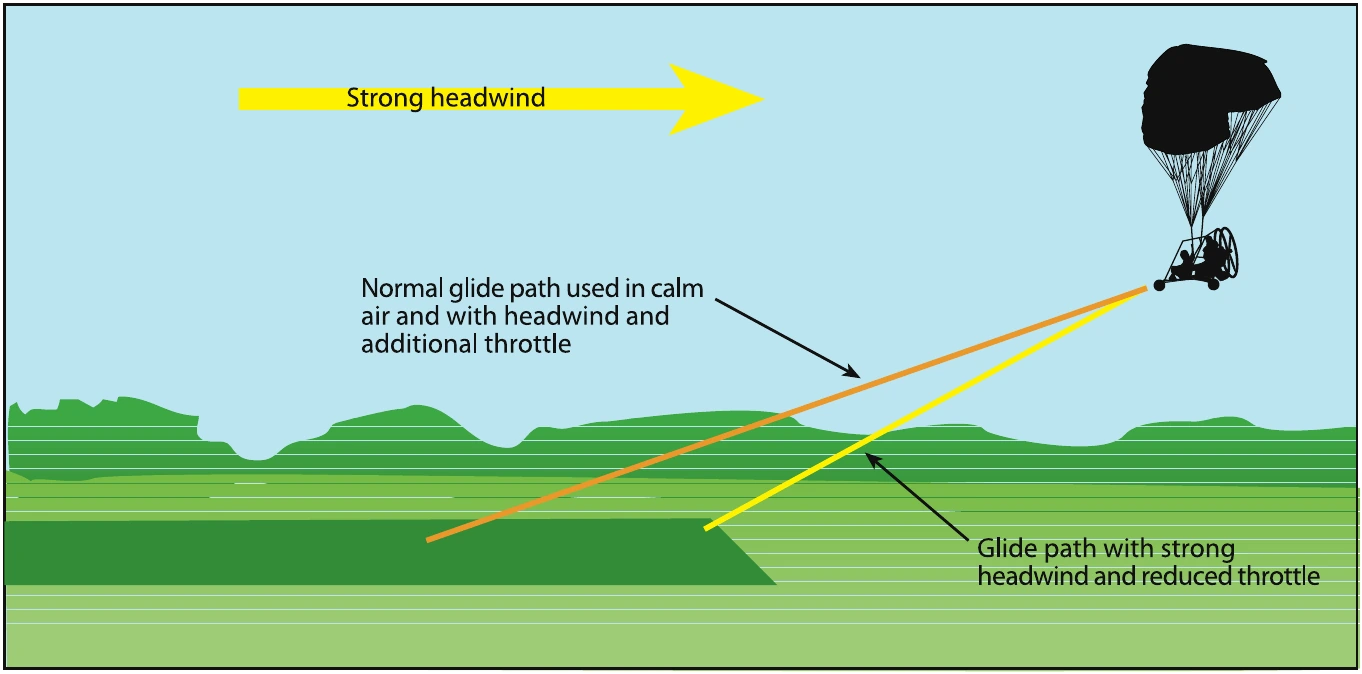Figure 11-2. Effect of headwind on final approach.