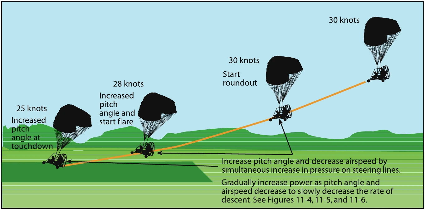 Figure 11-3. Changing pitch angle and decreasing airspeed during roundout.