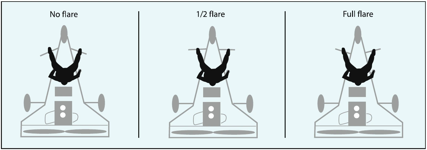 Figure 11-4. Flare is measured relative to the pilot’s leg length.