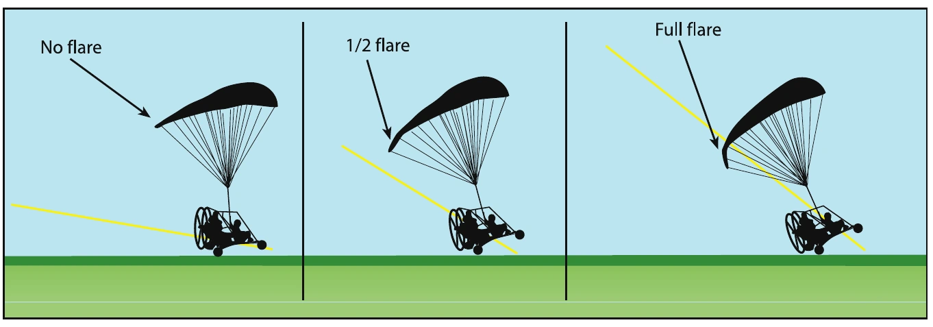 Figure 11-5. The steeper the descent rate, the greater the need for flare.
