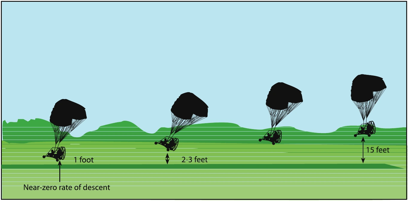 Figure 11-6. A well executed roundout results in attaining the proper landing attitude.