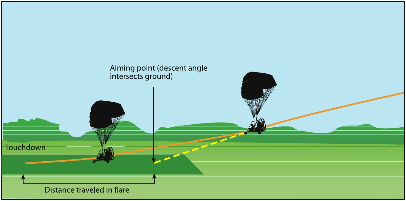 Figure 11-8. Stablized approach.