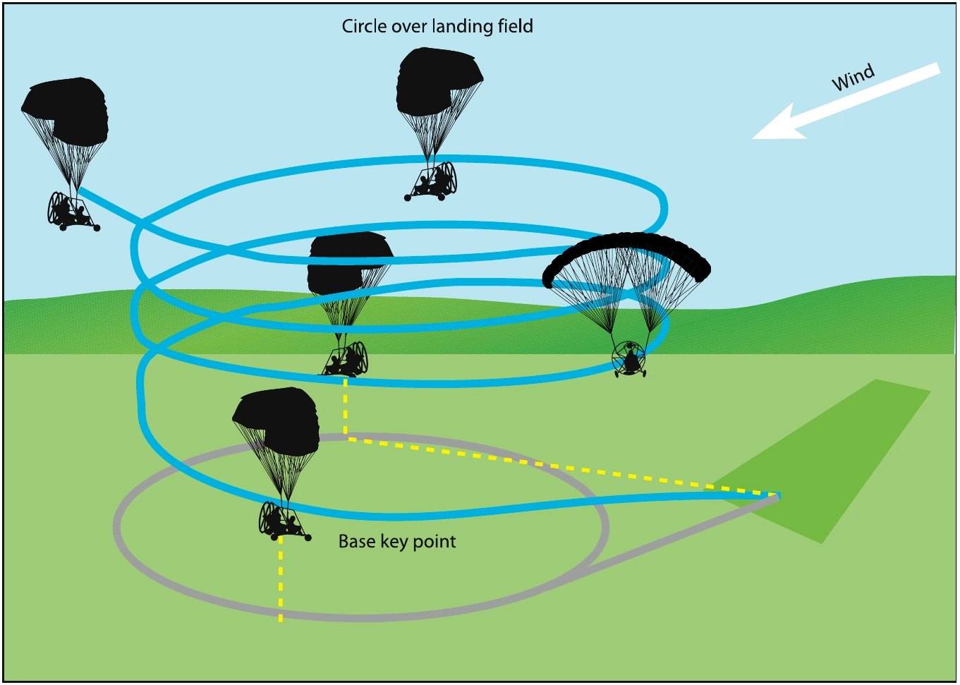 Figure 11-9. Remain over intended landing area; once selected, never have the landing zone behind the pilot/aircraft.
