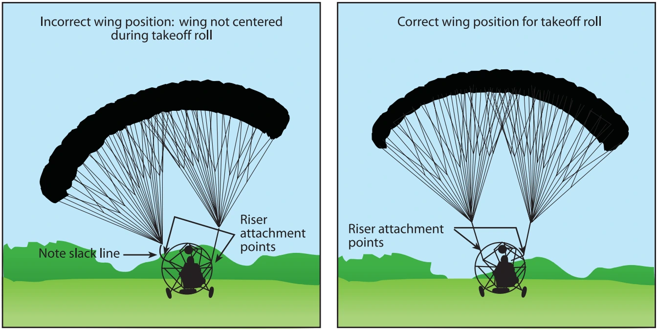 Figure 12-5. The wing should be centered and forward to the rise attachment points prior to takeoff.