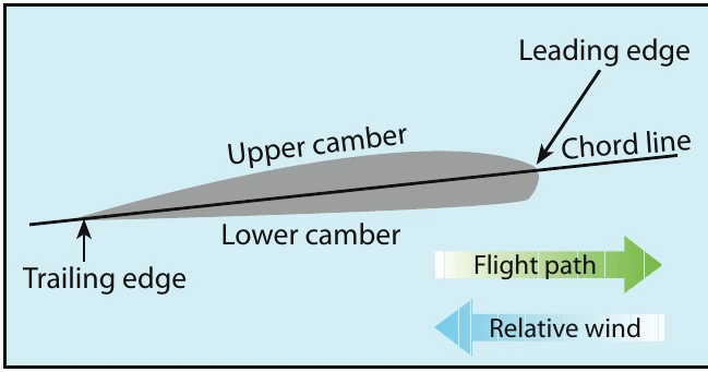 Figure 2-1. Aerodynamic terms of an airfoil.