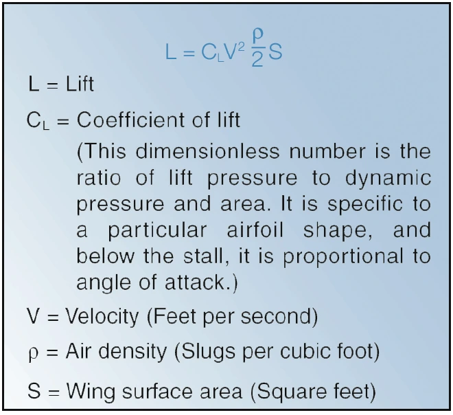 Figure 2-11. The lift equation.