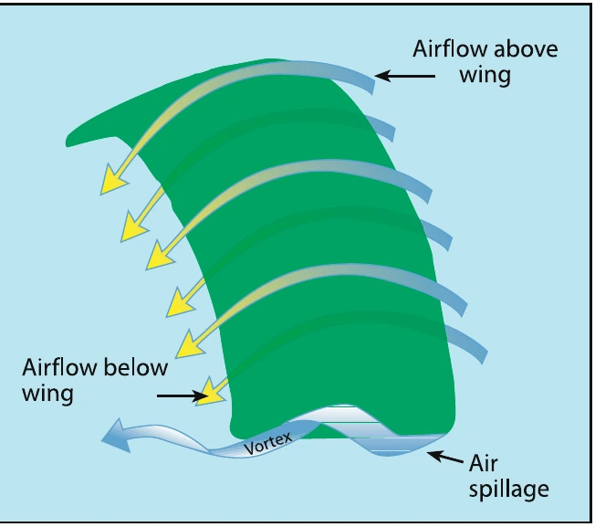Figure 2-12. Turbulence — induced drag wingtip vortices — created by lift of the ram-air wing.