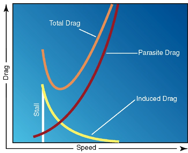 Figure 2-14. Relationship between drag and speed.