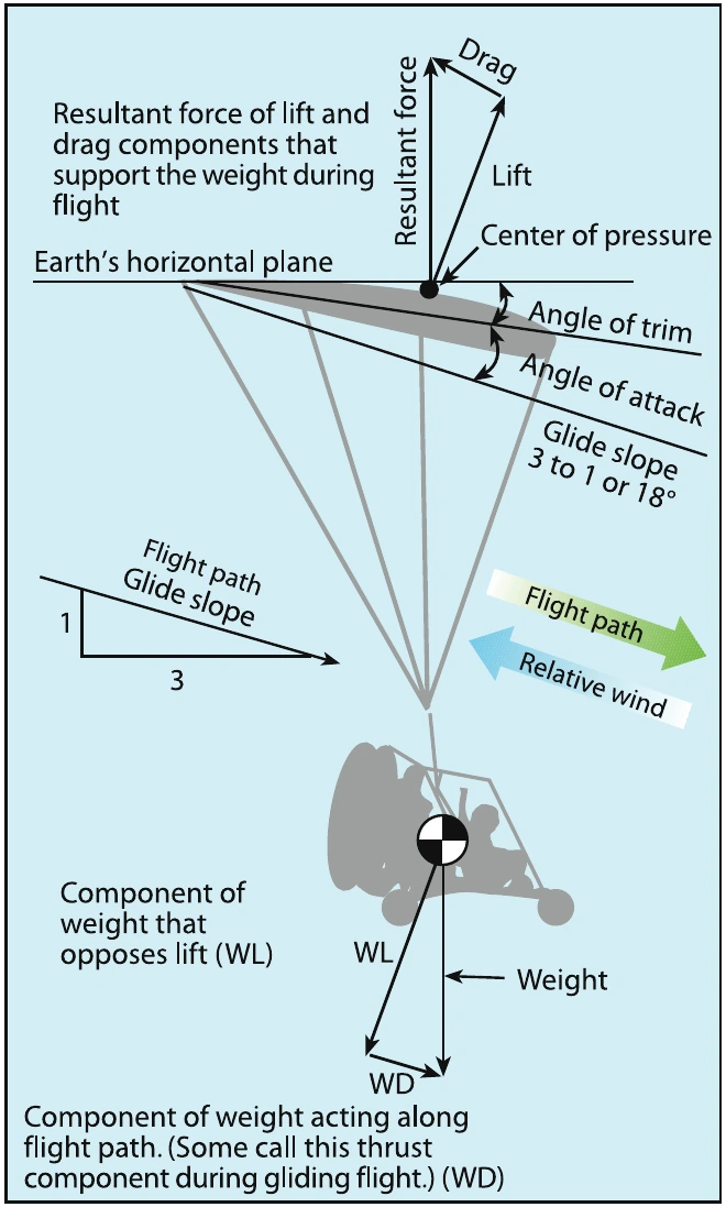 Figure 2-15. Typical forces in gliding flight, with no engine thrust.