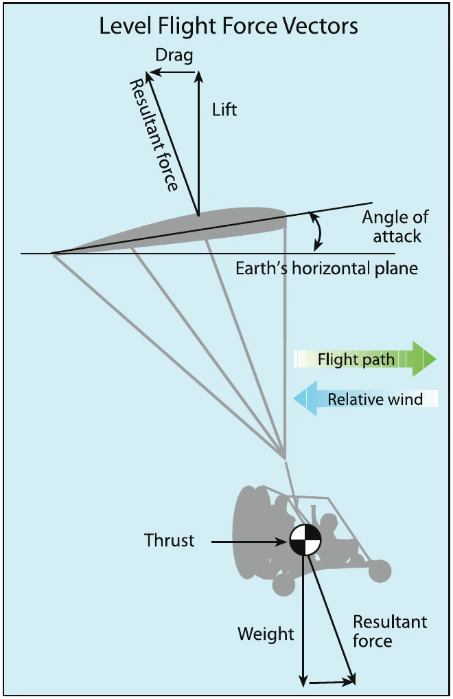 Figure 2-16. Powered parachute in level flight.