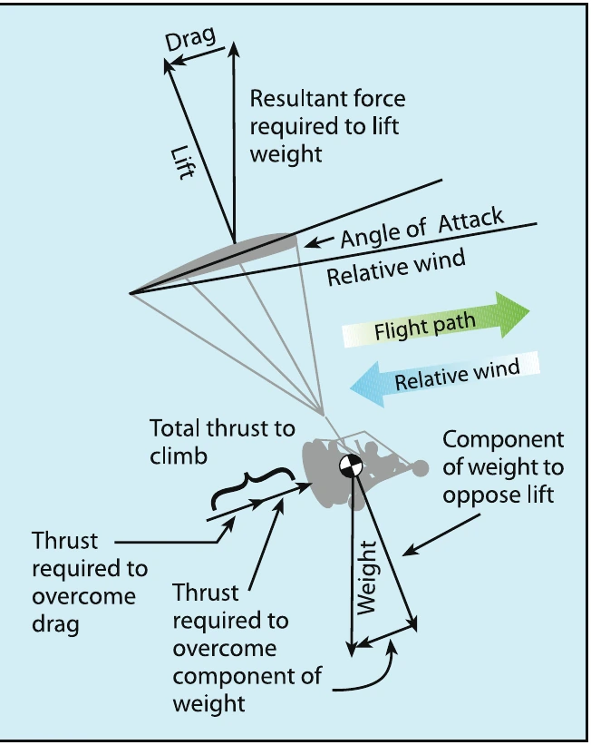 Figure 2-17. Powered parachute in climbing flight.