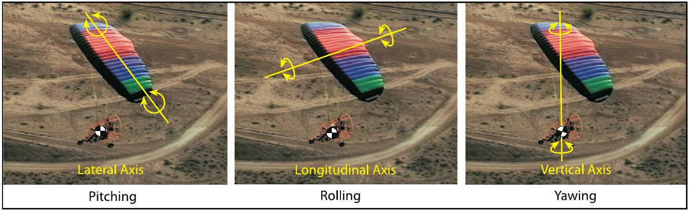 Figure 2-18. PPC axes of rotation.