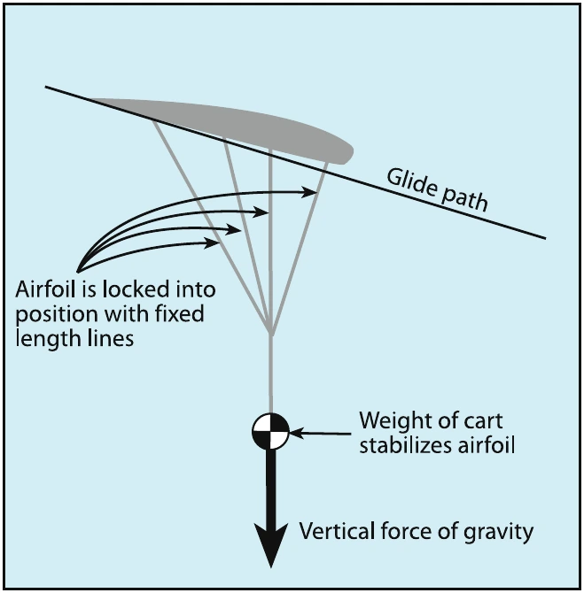 Figure 2-19. Powered parachute airfoil is locked into position by the lines and weight of the cart.