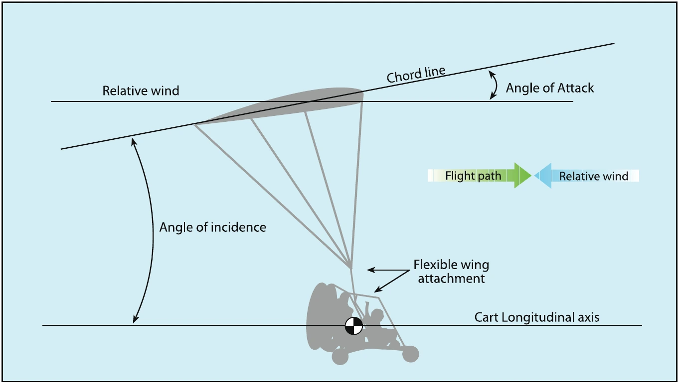 Figure 2-2. Angle of incidence.