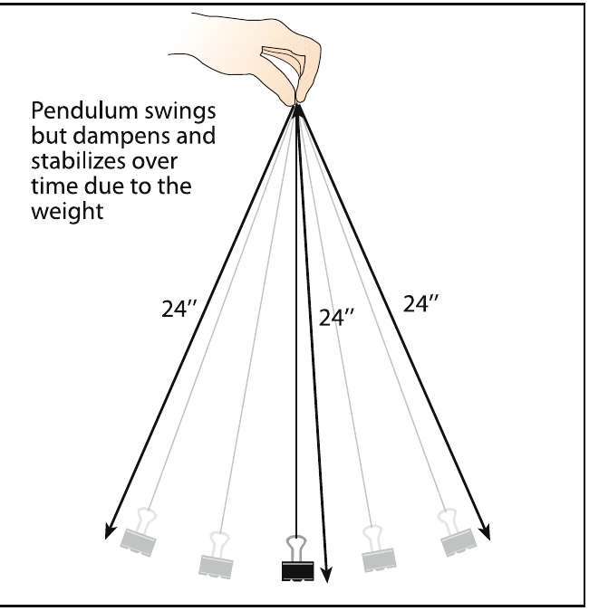 Figure 2-20. Pendulum effect is like a weight on a string, stabilizing weight and line vertically over time.