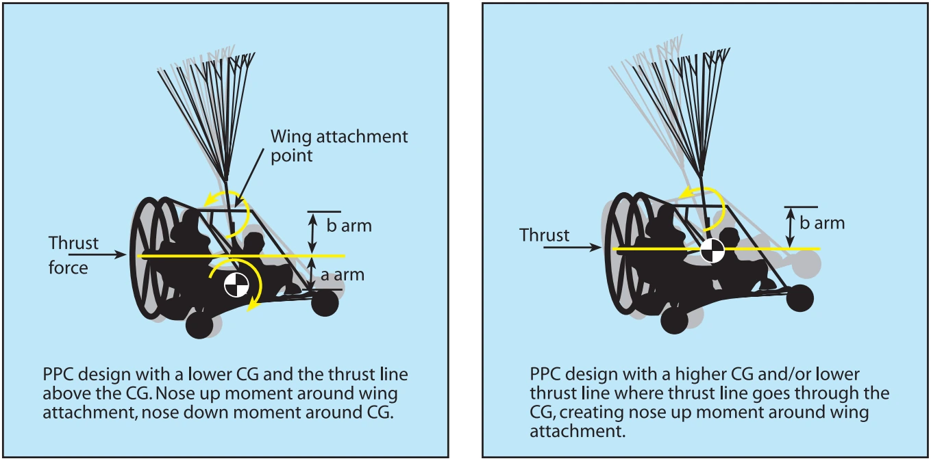 Figure 2-21. PPC designs can have different moments caused by thrust; the propeller thrust may be above the CG (left) or go through the CG (right). A PPC can have wing attachment thrust moments as shown, or no wing attachment thrust moment if the thrust line goes through the wing attachment point (not shown).
