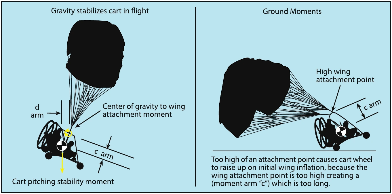Figure 2-22. Gravity stabilizes thrust moment.