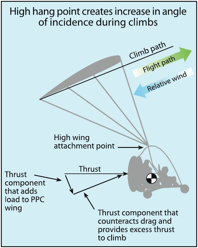 Figure 2-23. High wing attachment point effects in flight.