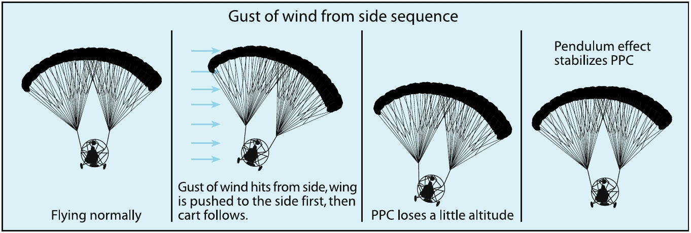Figure 2-25. PPC stability after a side wind gust.