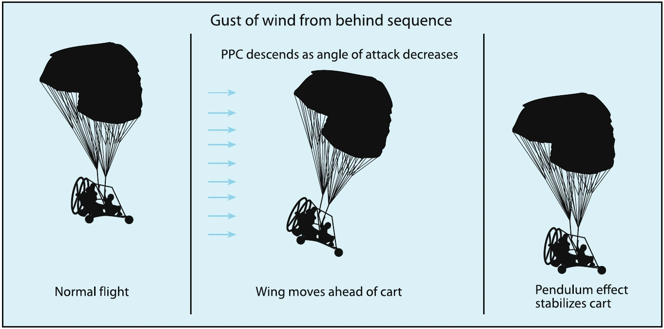 Figure 2-26. AOA changes as wind hits the airfoil.