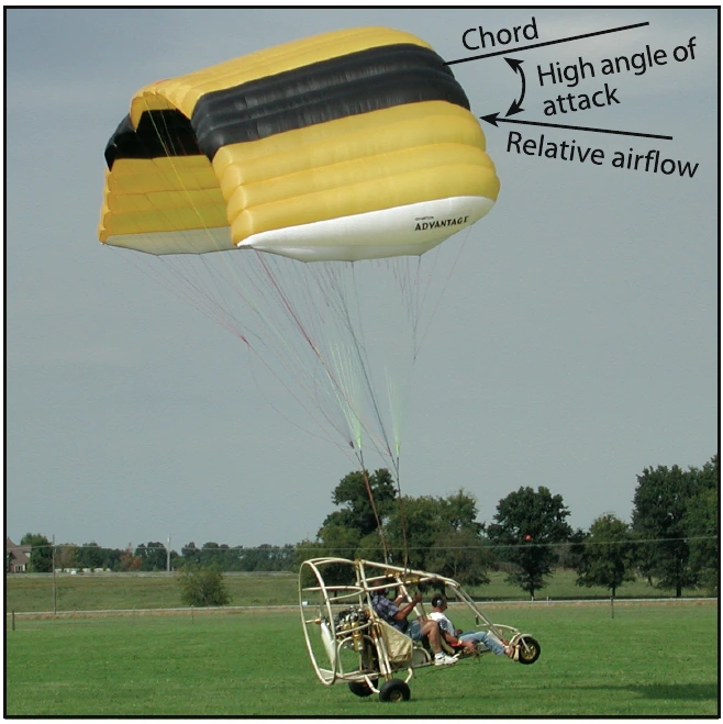 Figure 2-27. Flare on landing typically increases the angle of attack.