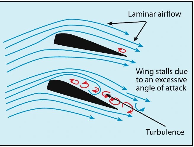 Figure 2-28. Wings stall due to an excessive angle of attack.