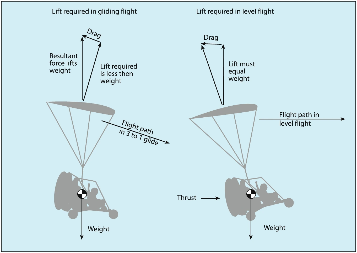 Figure 2-29. Forces differ between gliding and level flight.