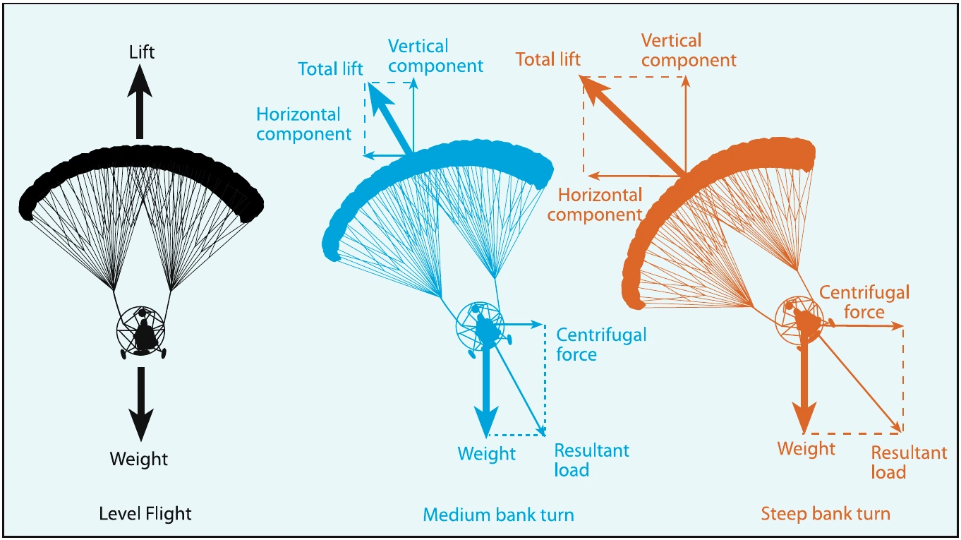 Figure 2-30. Loads and turning forces.