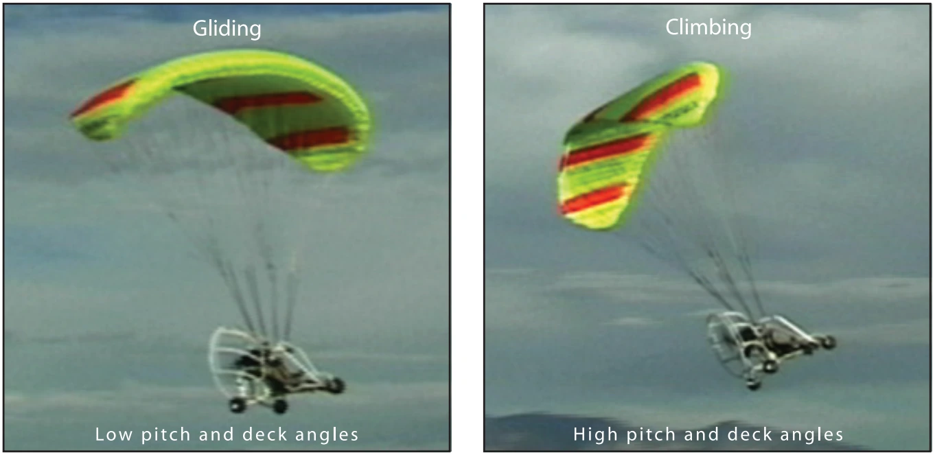 Figure 2-4. Gliding and climbing pitch angles.